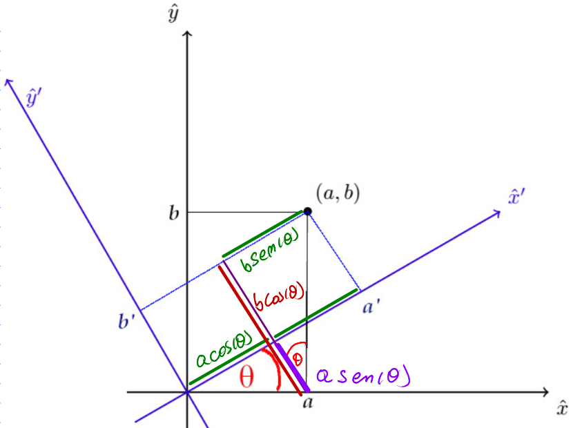 Lignes de guide pour obtenir la relation entre les systèmes rotés