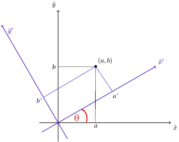 Rotation dans un angle theta du plan xy